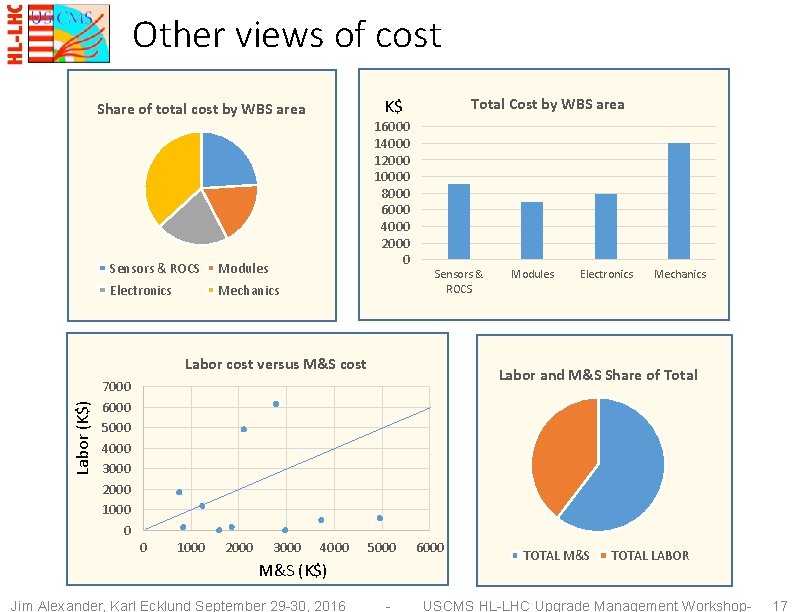 Other views of cost Sensors & ROCS Modules Electronics Mechanics Total Cost by WBS