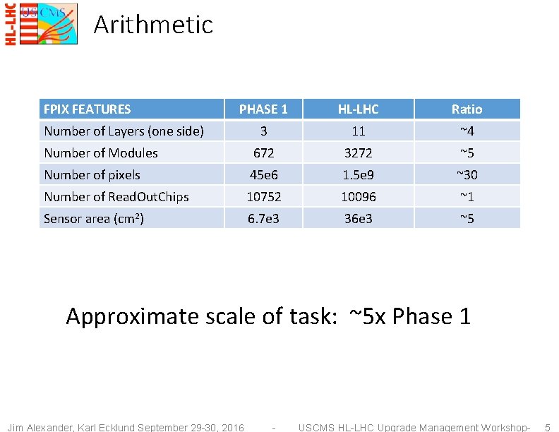 Arithmetic FPIX FEATURES PHASE 1 HL-LHC Ratio 3 11 ~4 Number of Modules 672