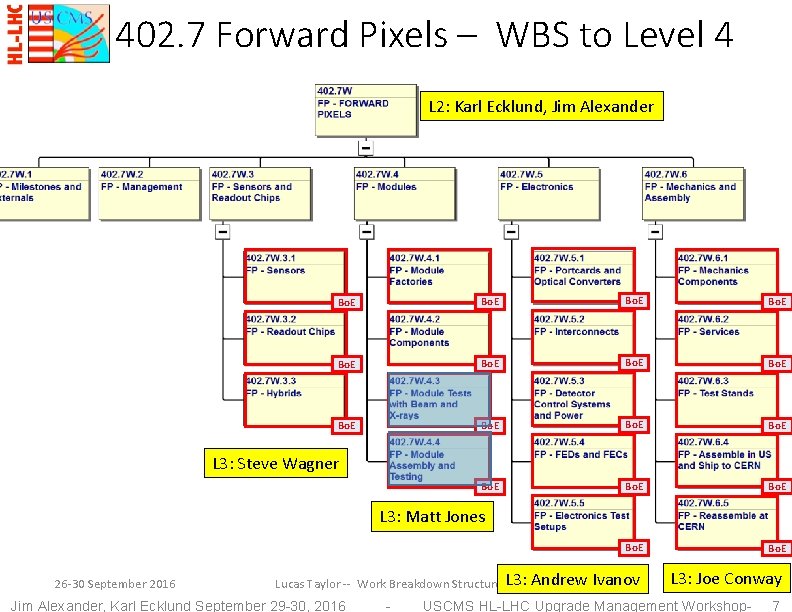 402. 7 Forward Pixels – WBS to Level 4 L 2: Karl Ecklund, Jim