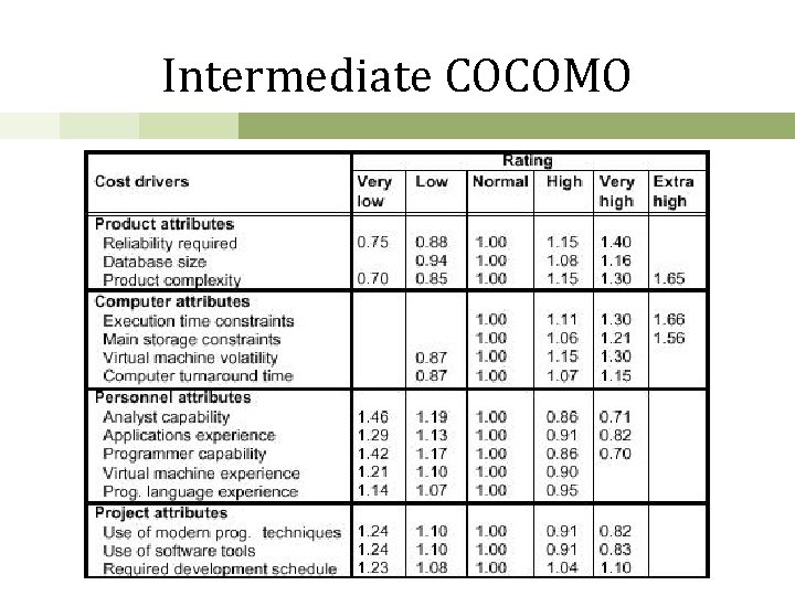 Intermediate COCOMO 