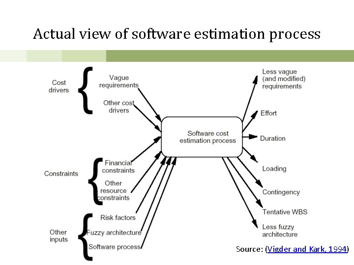 Actual view of software estimation process Source: (Vigder and Kark, 1994) 