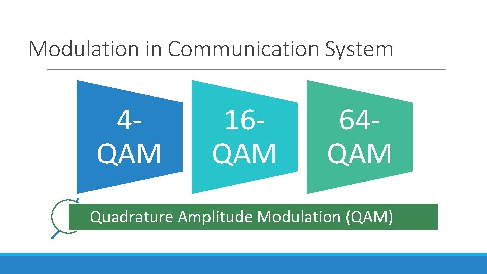 Modulation in Communication System Amplitude-Shift Keying (ASK) 41664 Frequency-Shift Keying (FSK) QAM QAM Phase-Shift