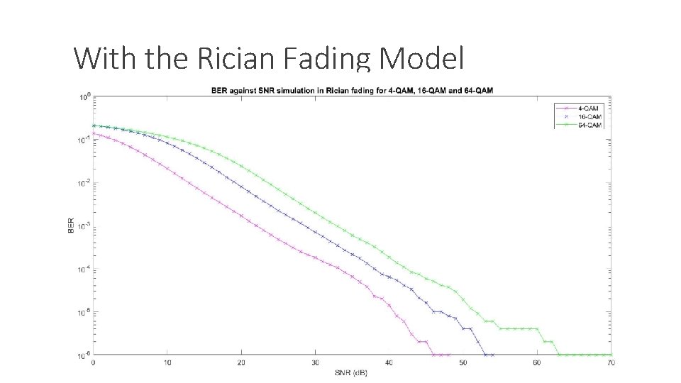 With the Rician Fading Model 