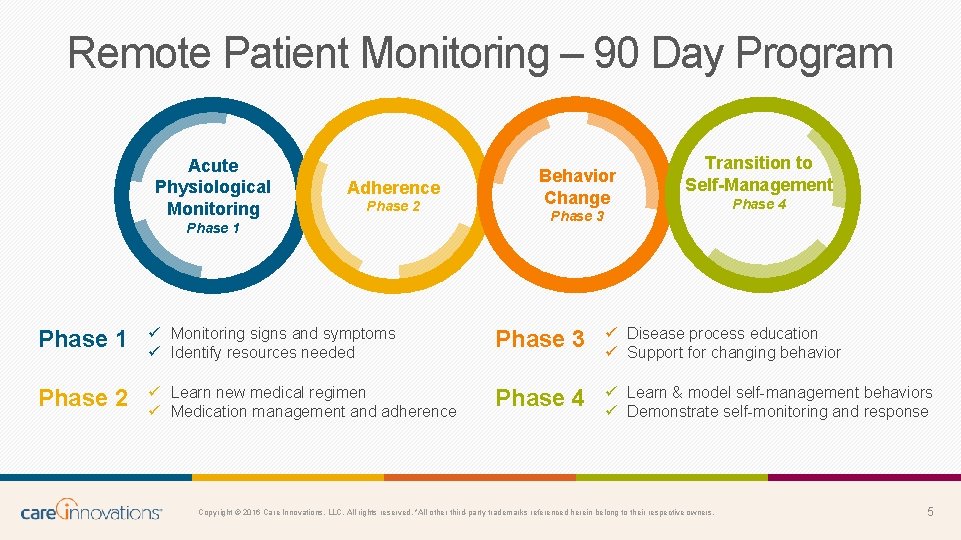 Remote Patient Monitoring – 90 Day Program Acute Physiological Monitoring Adherence Phase 2 Phase