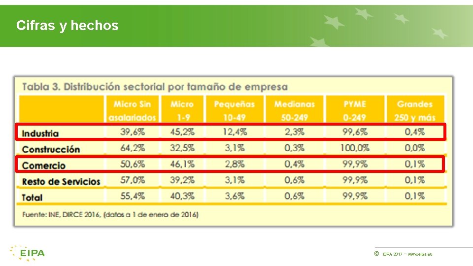 Cifras y hechos © EIPA 2017 - www. eipa. eu 