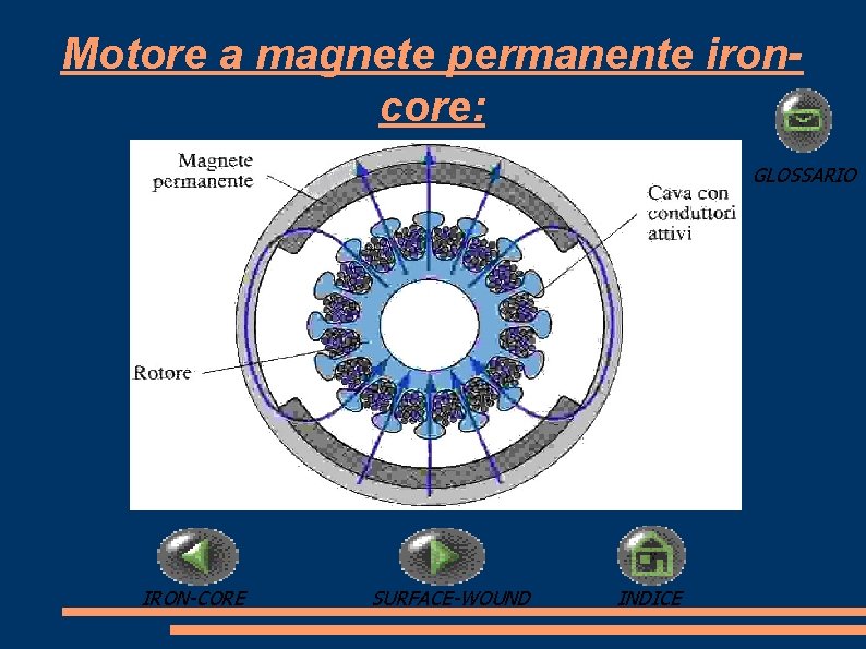 Motore a magnete permanente ironcore: GLOSSARIO IRON-CORE SURFACE-WOUND INDICE 