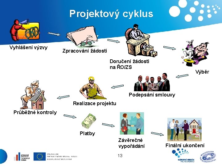 Projektový cyklus Vyhlášení výzvy Zpracování žádosti Doručení žádosti na ŘO/ZS Výběr Podepsání smlouvy Realizace