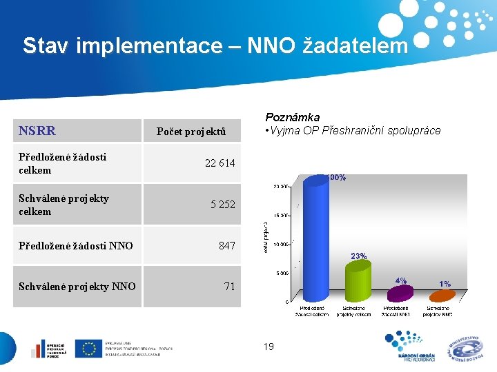 Stav implementace – NNO žadatelem NSRR Počet projektů Předložené žádosti celkem 22 614 Schválené