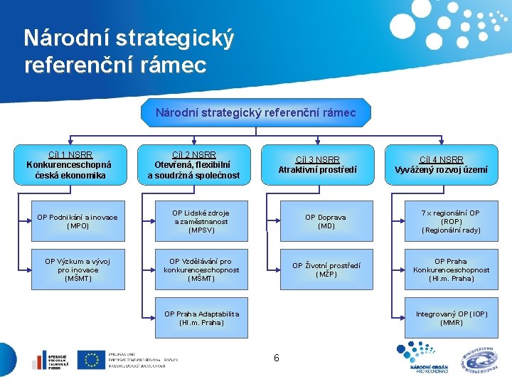 Národní strategický referenční rámec Cíl 1 NSRR Konkurenceschopná česká ekonomika Cíl 2 NSRR Otevřená,