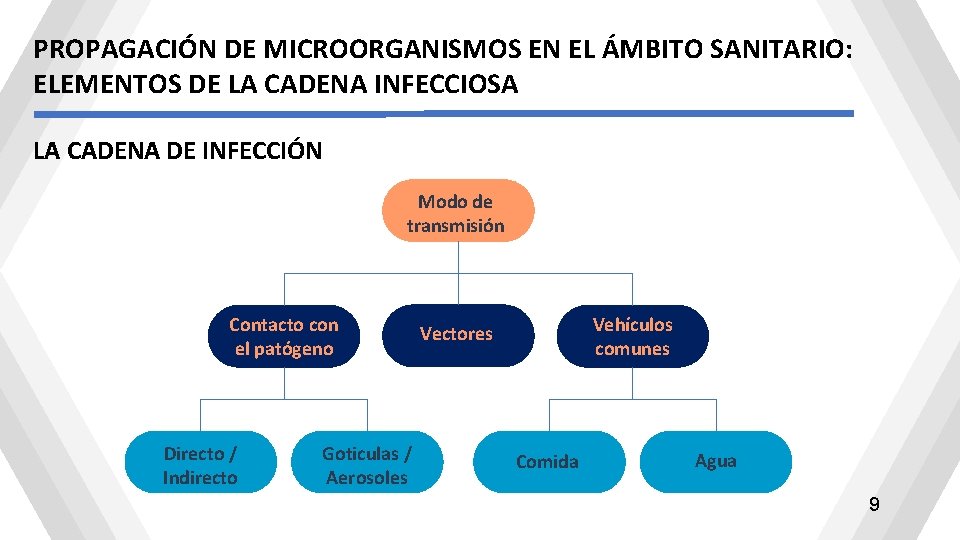 PROPAGACIÓN DE MICROORGANISMOS EN EL ÁMBITO SANITARIO: ELEMENTOS DE LA CADENA INFECCIOSA LA CADENA PROPAGACIÓN DE MICROORGANISMOS EN EL ÁMBITO SANITARIO: ELEMENTOS DE LA CADENA INFECCIOSA LA CADENA