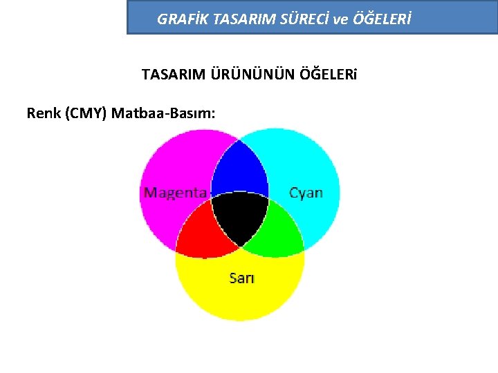 GRAFİK TASARIM SÜRECİ ve ÖĞELERİ TASARIM ÜRÜNÜNÜN ÖĞELERi Renk (CMY) Matbaa-Basım: 