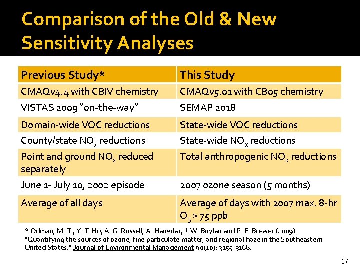 Comparison of the Old & New Sensitivity Analyses Previous Study* This Study CMAQv 4.