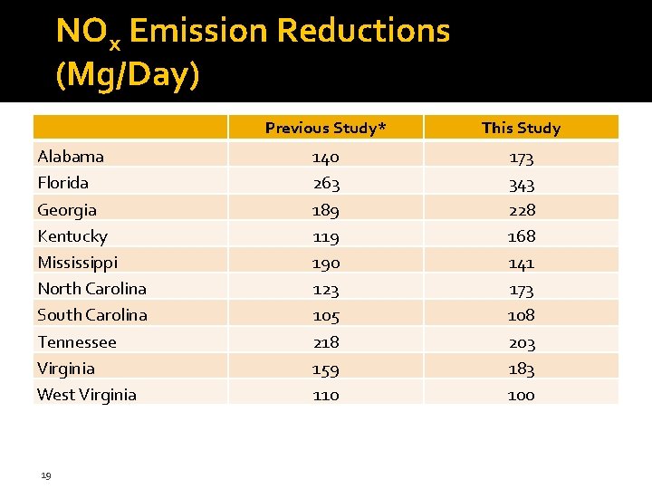 NOx Emission Reductions (Mg/Day) Alabama Florida Georgia Kentucky Mississippi North Carolina South Carolina Tennessee