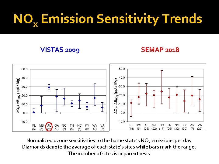 NOx Emission Sensitivity Trends VISTAS 2009 SEMAP 2018 Normalized ozone sensitivities to the home