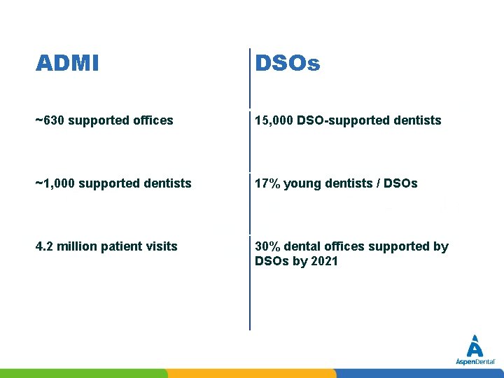 ADMI DSOs ~630 supported offices 15, 000 DSO-supported dentists ~1, 000 supported dentists 17%