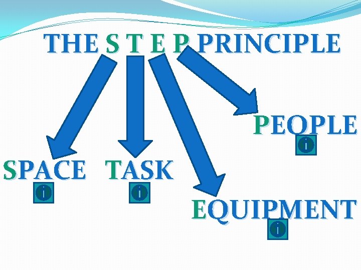 THE S T E P PRINCIPLE PEOPLE SPACE TASK EQUIPMENT 