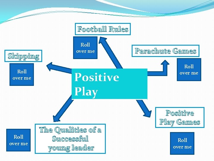 Football Rules Skipping Roll over me Positive Play The Qualities of a Successful young