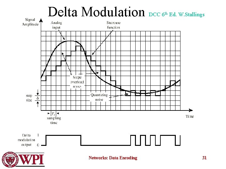 Delta Modulation DCC 6 Networks: Data Encoding th Ed. W. Stallings 31 