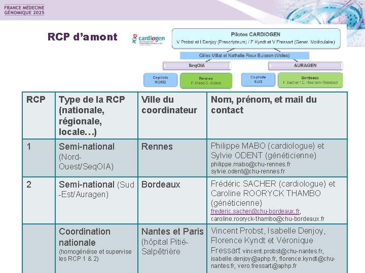 RCP d’amont RCP Type de la RCP (nationale, régionale, locale…) Ville du coordinateur Nom,