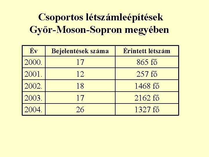 Csoportos létszámleépítések Győr-Moson-Sopron megyében Év Bejelentések száma Érintett létszám 2000. 2001. 2002. 2003. 2004.