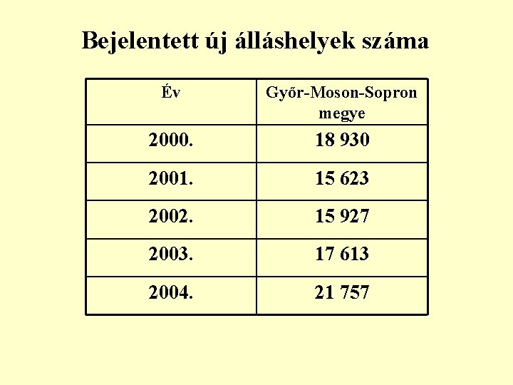 Bejelentett új álláshelyek száma Év Győr-Moson-Sopron megye 2000. 18 930 2001. 15 623 2002.