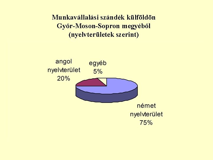 Munkavállalási szándék külföldön Győr-Moson-Sopron megyéből (nyelvterületek szerint) 