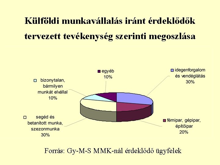 Külföldi munkavállalás iránt érdeklődők tervezett tevékenység szerinti megoszlása Forrás: Gy-M-S MMK-nál érdeklődő ügyfelek 