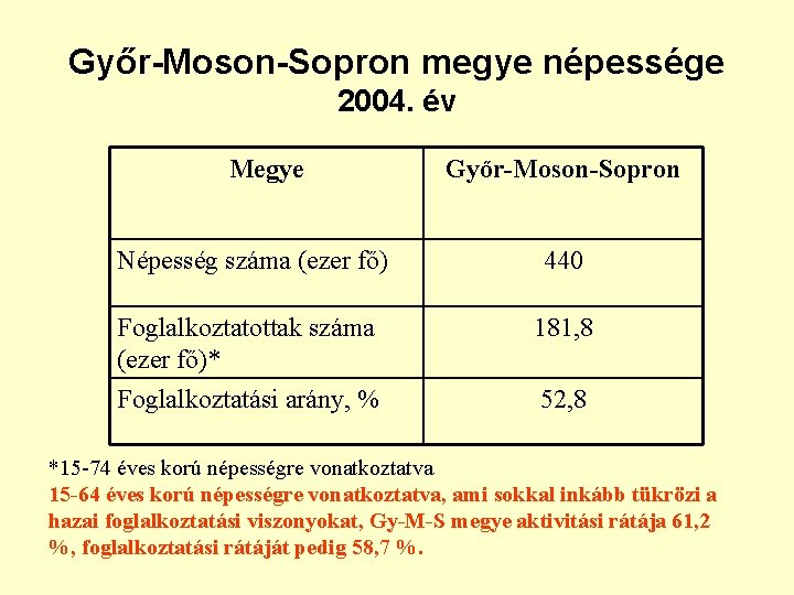 Győr-Moson-Sopron megye népessége 2004. év Megye Győr-Moson-Sopron Népesség száma (ezer fő) 440 Foglalkoztatottak száma