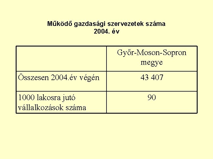 Működő gazdasági szervezetek száma 2004. év Győr-Moson-Sopron megye Összesen 2004. év végén 1000 lakosra