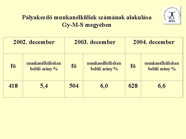 Pályakezdő munkanélküliek számának alakulása Gy-M-S megyében 2002. december fő munkanélkülieken belüli arány % 418