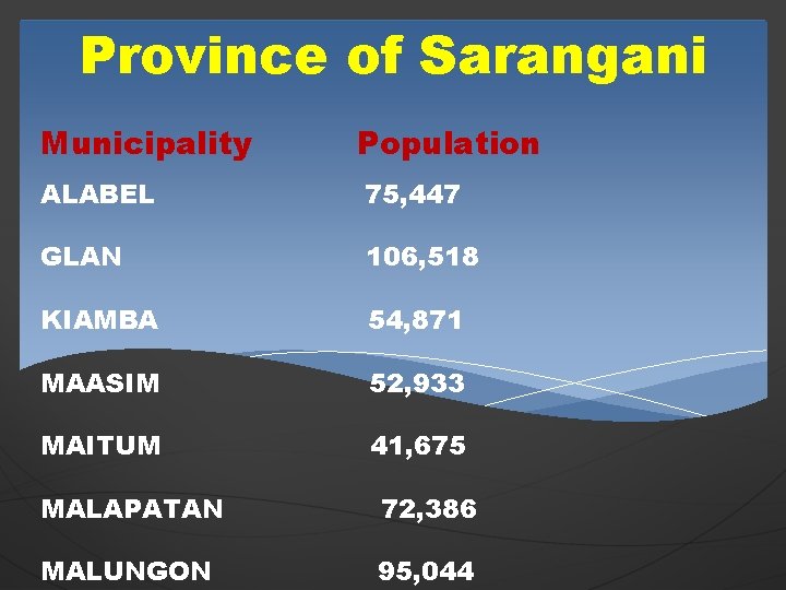 Province of Sarangani Municipality Population ALABEL 75, 447 GLAN 106, 518 KIAMBA 54, 871