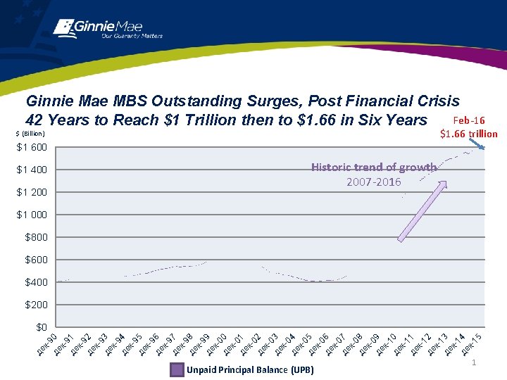Ginnie Mae MBS Outstanding Surges, Post Financial Crisis Feb-16 42 Years to Reach $1 Ginnie Mae MBS Outstanding Surges, Post Financial Crisis Feb-16 42 Years to Reach $1