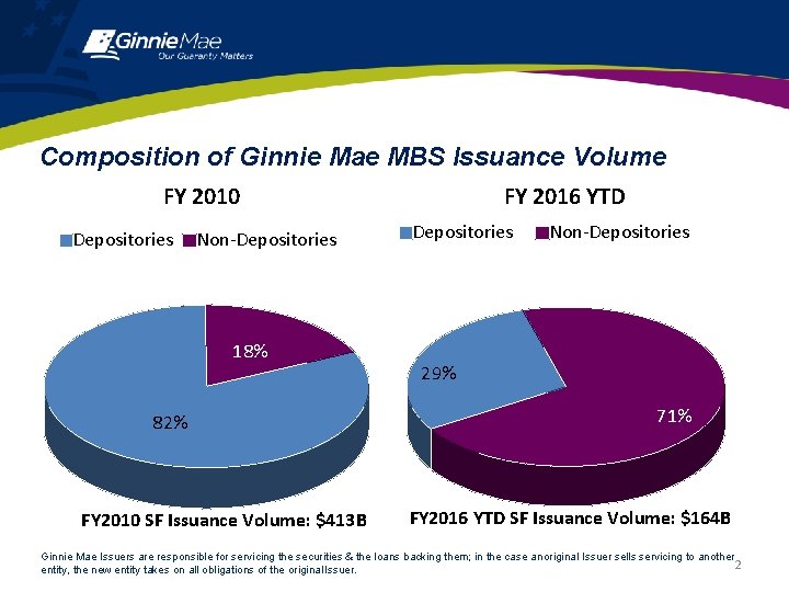 Composition of Ginnie Mae MBS Issuance Volume FY 2010 Depositories Non-Depositories 18% 82% FY Composition of Ginnie Mae MBS Issuance Volume FY 2010 Depositories Non-Depositories 18% 82% FY