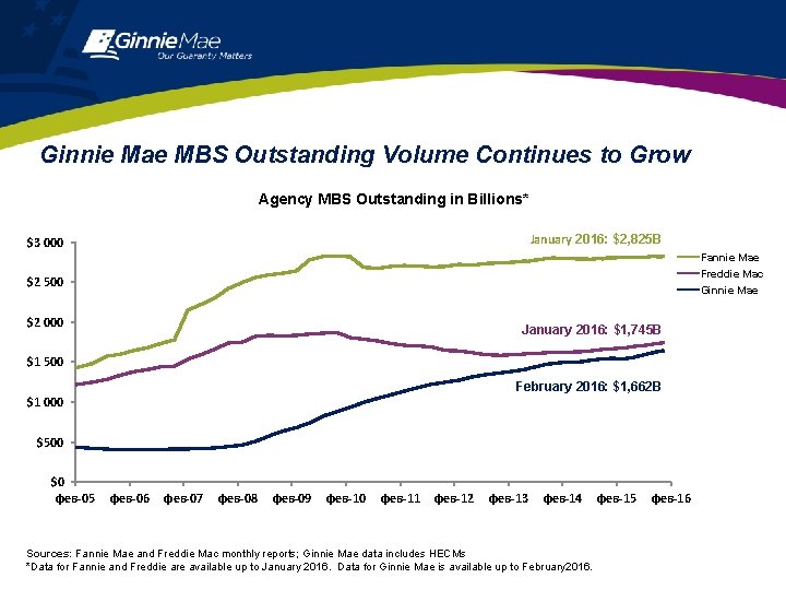 Ginnie Mae MBS Outstanding Volume Continues to Grow Agency MBS Outstanding in Billions* January Ginnie Mae MBS Outstanding Volume Continues to Grow Agency MBS Outstanding in Billions* January