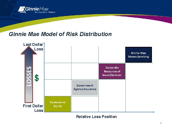 Ginnie Mae Model of Risk Distribution LOSSES Last Dollar Loss Ginnie Mae Moves Servicing Ginnie Mae Model of Risk Distribution LOSSES Last Dollar Loss Ginnie Mae Moves Servicing