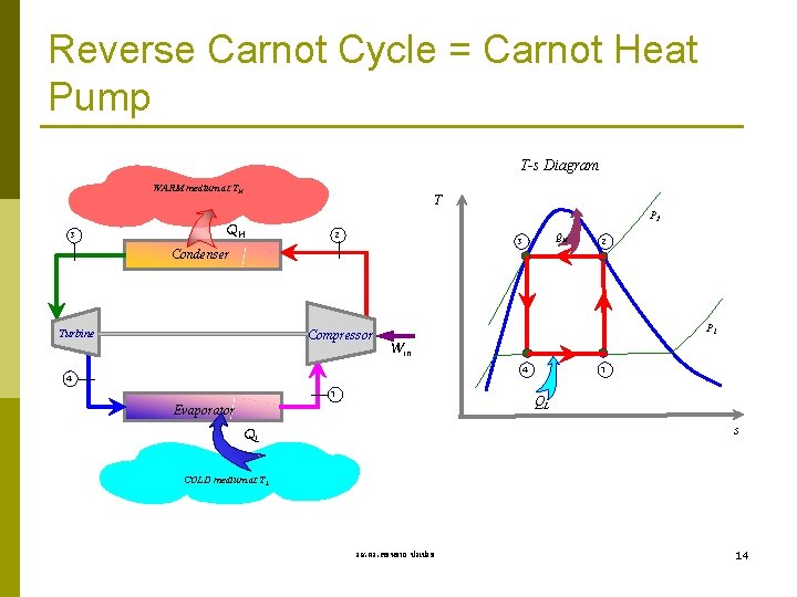 Reverse Carnot Cycle = Carnot Heat Pump T-s Diagram WARM medium at TH 3