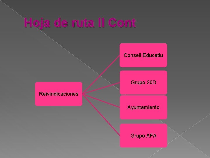 Hoja de ruta II Cont Consell Educatiu Grupo 20 D Reivindicaciones Ayuntamiento Grupo AFA