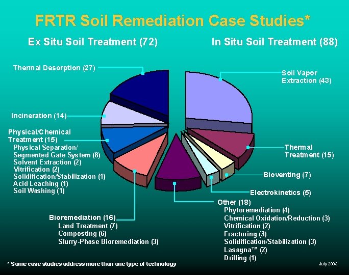 FRTR Soil Remediation Case Studies* Ex Situ Soil Treatment (72) Thermal Desorption (27) In