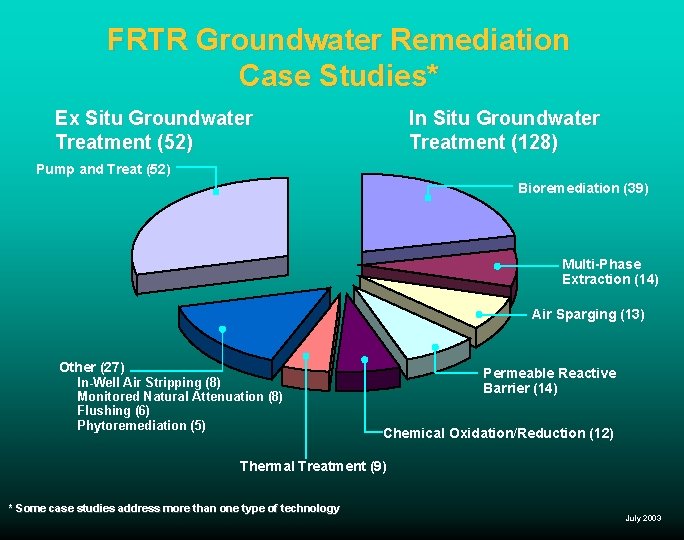 FRTR Groundwater Remediation Case Studies* Ex Situ Groundwater Treatment (52) In Situ Groundwater Treatment