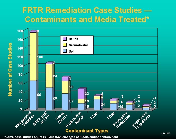 FRTR Remediation Case Studies — Contaminants and Media Treated* 3 Debris Groundwater 140 108