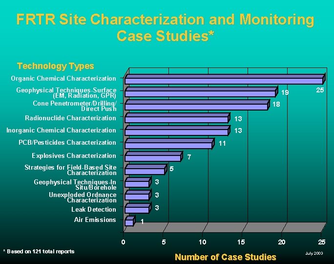 FRTR Site Characterization and Monitoring Case Studies* Technology Types Organic Chemical Characterization Geophysical Techniques-Surface