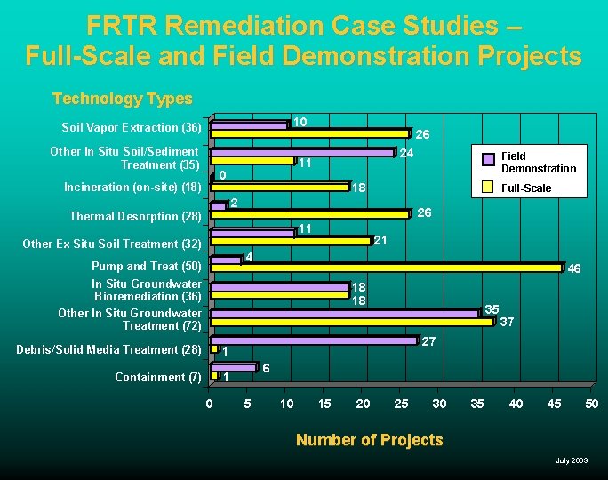 FRTR Remediation Case Studies – Full-Scale and Field Demonstration Projects Technology Types 10 Soil