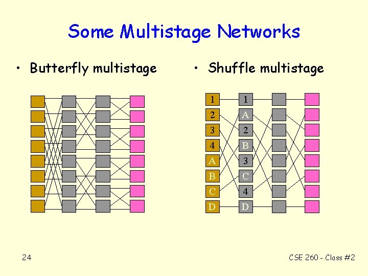 Some Multistage Networks • Butterfly multistage 24 • Shuffle multistage 1 2 3 1