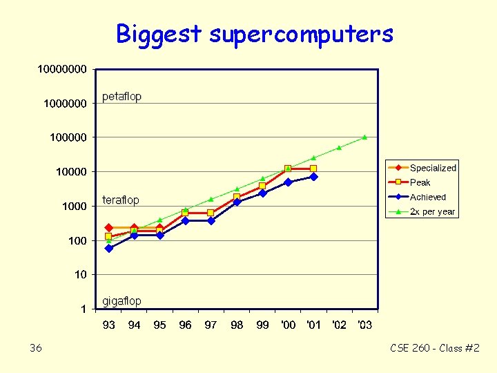 Biggest supercomputers petaflop teraflop gigaflop 36 CSE 260 - Class #2 