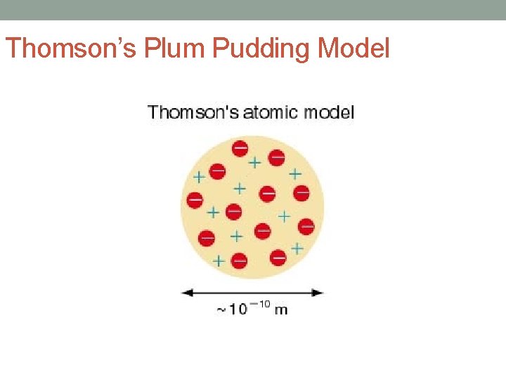 Thomson’s Plum Pudding Model 