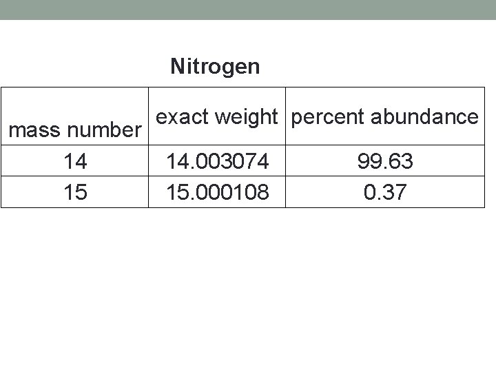 Nitrogen mass number 14 15 exact weight percent abundance 14. 003074 15. 000108 99.