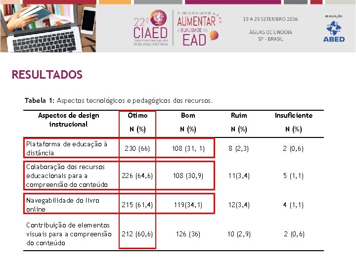 RESULTADOS Tabela 1: Aspectos tecnológicos e pedagógicos dos recursos. Aspectos de design instrucional Ótimo