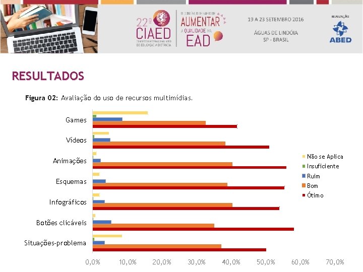 RESULTADOS Figura 02: Avaliação do uso de recursos multimídias. Games Vídeos Não se Aplica