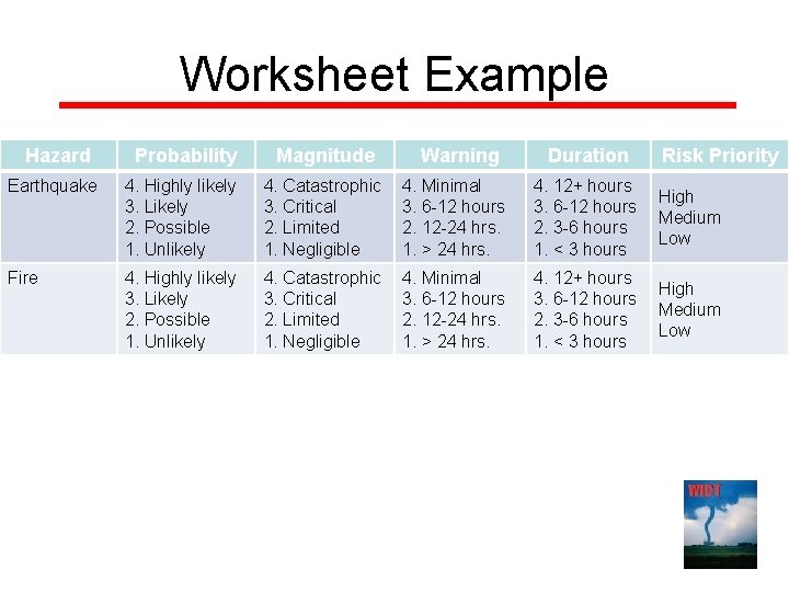 Worksheet Example Hazard Probability Magnitude Warning Duration Risk Priority Earthquake 4. Highly likely 3. Worksheet Example Hazard Probability Magnitude Warning Duration Risk Priority Earthquake 4. Highly likely 3.