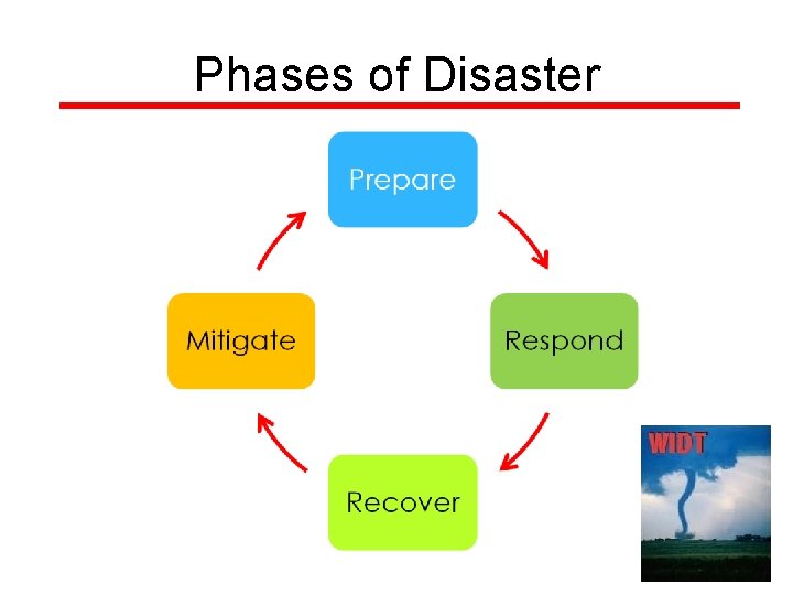 Phases of Disaster Phases of Disaster